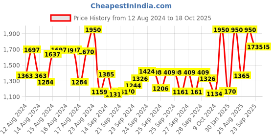 ajio.com newsha Color Protect Shampoo newsha Price History Graph from 12 Aug 2024 to 17 Oct 2025