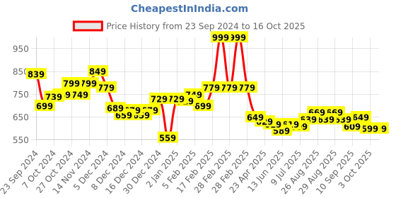 ajio.com l'oreal paris Color Riche Intense Volume Matte Lipstick - 275 La Terra Attitude l'oreal paris Price History Graph from 23 Sep 2024 to 15 Oct 2025