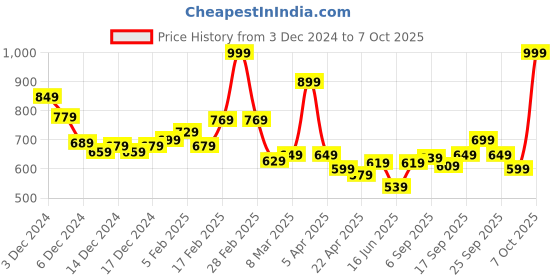 ajio.com l'oreal paris Color Riche Intense Volume Matte Lipstick - 570 Worth It Intense l'oreal paris Price History Graph from 3 Dec 2024 to 7 Oct 2025