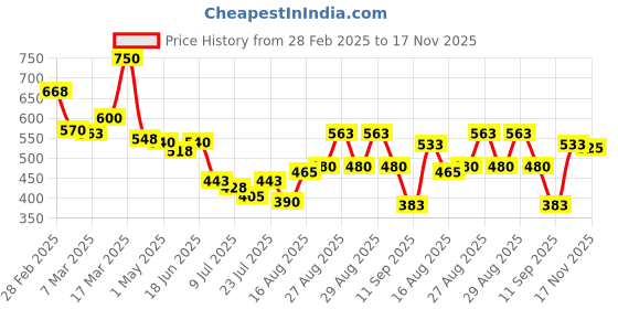 ajio.com l'oreal paris Color Riche Satin Lipstick - 377 Perfect Red l'oreal paris Price History Graph from 28 Feb 2025 to 17 Nov 2025