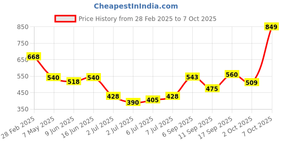 ajio.com l'oreal paris Color Riche Satin Lipstick - 540 Nu Unstoppable l'oreal paris Price History Graph from 28 Feb 2025 to 7 Oct 2025