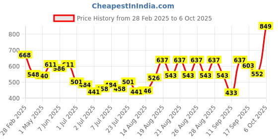 ajio.com l'oreal paris Color Riche Satin Lipstick - 570 Worth It Intense l'oreal paris Price History Graph from 28 Feb 2025 to 6 Oct 2025