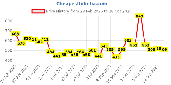 ajio.com l'oreal paris Color Riche Satin Lipstick - 601 Worth It l'oreal paris Price History Graph from 28 Feb 2025 to 16 Oct 2025