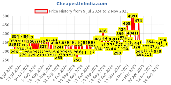 ajio.com maybelline new york Color Rivals Longwear Eye Shadow Duo - Assertive X Coy maybelline new york Price History Graph from 9 Jul 2024 to 2 Nov 2025