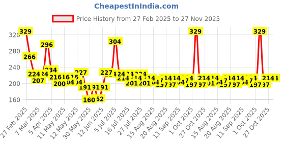 ajio.com maybelline new york Color Sensational Creamy Matte Lipstick - 634 Bold Crimson maybelline new york Price History Graph from 27 Feb 2025 to 27 Nov 2025