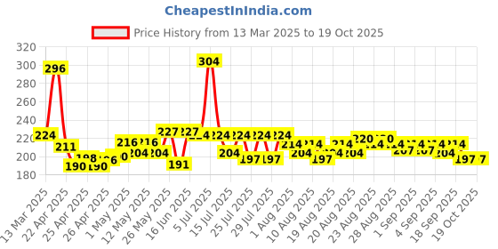 ajio.com maybelline new york Color Sensational Creamy Matte Lipstick - 656 Clay Crush maybelline new york Price History Graph from 13 Mar 2025 to 18 Oct 2025
