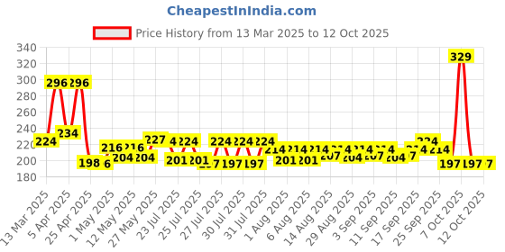 ajio.com maybelline new york Color Sensational Creamy Matte Lipstick - 660 Touch Of Spice maybelline new york Price History Graph from 13 Mar 2025 to 11 Oct 2025