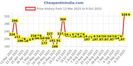 ajio.com maybelline new york Color Sensational Creamy Matte Lipstick - 680 Mesmerizing Magenta maybelline new york Price History Graph from 13 Mar 2025 to 8 Oct 2025