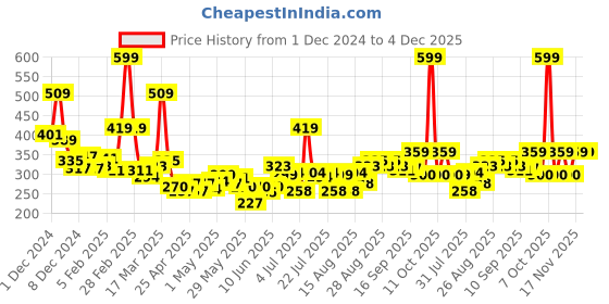 ajio.com maybelline new york Color Sensational Ultimattes Lipstick - More Ruby maybelline new york Price History Graph from 1 Dec 2024 to 3 Dec 2025