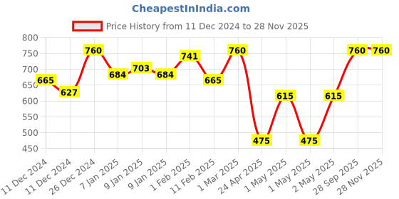 ajio.com color sense 200 TC Floral Print Double Bedsheet with Pillow Covers color sense Price History Graph from 11 Dec 2024 to 27 Nov 2025