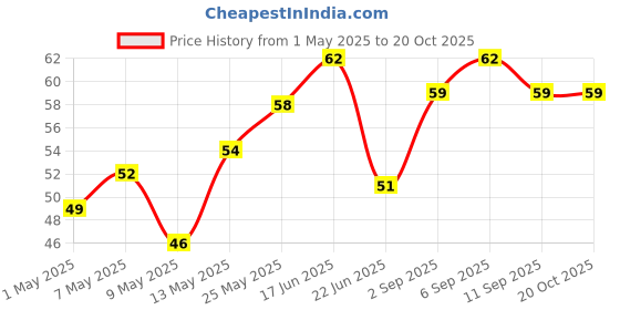ajio.com swiss beauty Color Splash Nail Polish - Shade 42 swiss beauty Price History Graph from 1 May 2025 to 20 Oct 2025