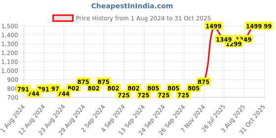 ajio.com color studio Floral Print A-Line Dress color studio Price History Graph from 1 Aug 2024 to 30 Oct 2025