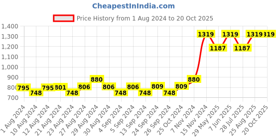 ajio.com color studio Round-Neck Fit & Flare Dress color studio Price History Graph from 1 Aug 2024 to 20 Oct 2025
