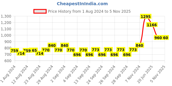 ajio.com color studio Women Track Pants with Insert Pockets color studio Price History Graph from 1 Aug 2024 to 5 Nov 2025