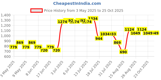 ajio.com colorbar 24Hrs Weightless Liquid Foundation FW21 Fc 2.2 vanilla colorbar Price History Graph from 3 May 2025 to 23 Oct 2025