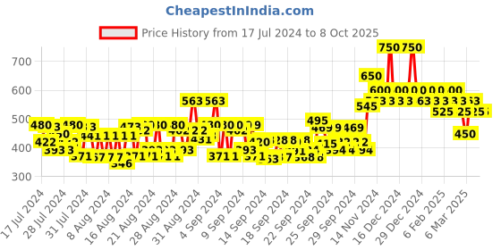 ajio.com colorbar All-Matte Eyeliner - 003 Matte Blue colorbar Price History Graph from 17 Jul 2024 to 8 Oct 2025