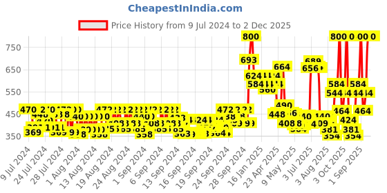ajio.com colorbar Earth Range Argan Oil - 100 ml colorbar Price History Graph from 9 Jul 2024 to 2 Dec 2025