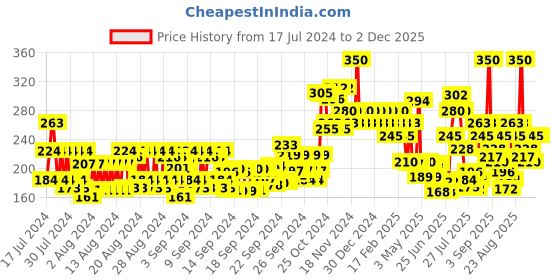 ajio.com colorbar Fair & Square Foundation Sponges colorbar Price History Graph from 17 Jul 2024 to 2 Dec 2025