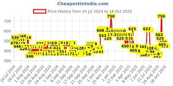 ajio.com colorbar Infinite 24Hrs Eyeliner - 001 Infinite Black colorbar Price History Graph from 24 Jul 2024 to 18 Oct 2025