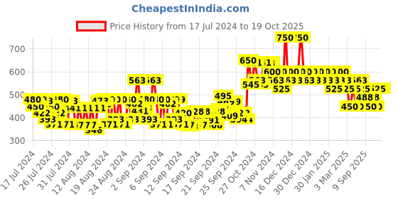 ajio.com colorbar Infinite 24HRS Eyeliner - 003 Infinite Blue colorbar Price History Graph from 17 Jul 2024 to 18 Oct 2025