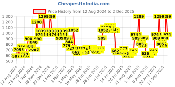 ajio.com colorbar Instant Glow Cream colorbar Price History Graph from 12 Aug 2024 to 2 Dec 2025