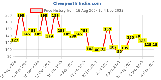 ajio.com colorbar Intensely Rich Kajal - 001 Creatively Black colorbar Price History Graph from 16 Aug 2024 to 3 Nov 2025