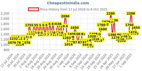 ajio.com colorbar Jacqueline Eyeshadow Palette - 001 Just Nude colorbar Price History Graph from 17 Jul 2024 to 6 Oct 2025