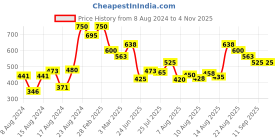 ajio.com colorbar Just Smoky Eye Pencil - 008 Just Marsala colorbar Price History Graph from 8 Aug 2024 to 4 Nov 2025
