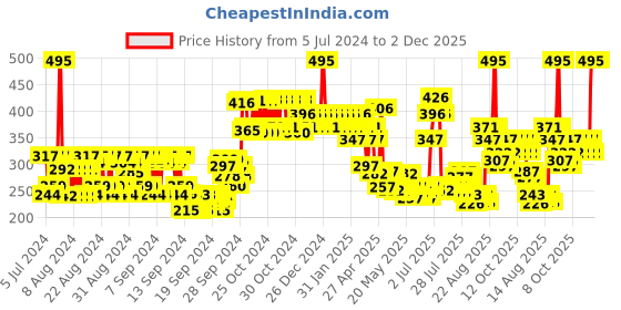 ajio.com colorbar Lash Illusion Mascara DM001 - 4 ml colorbar Price History Graph from 5 Jul 2024 to 2 Dec 2025