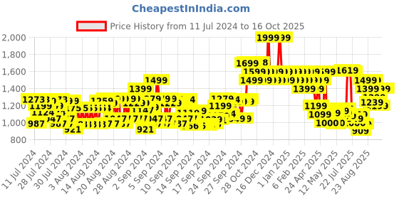 ajio.com colorbar Lips & Lashes Box Pouch - Neon Green colorbar Price History Graph from 11 Jul 2024 to 16 Oct 2025