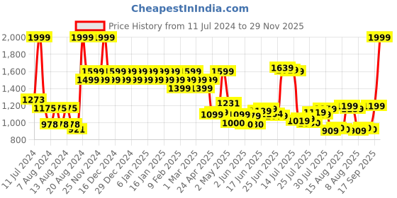 ajio.com colorbar Lips & Lashes Box Pouch - Neon Pink colorbar Price History Graph from 11 Jul 2024 to 29 Nov 2025