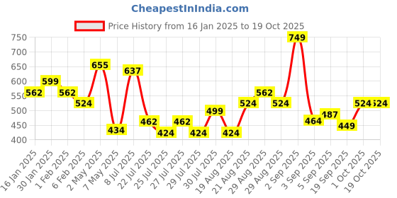 ajio.com colorbar Lips And Lashes Small Pouch - Crimson colorbar Price History Graph from 16 Jan 2025 to 19 Oct 2025