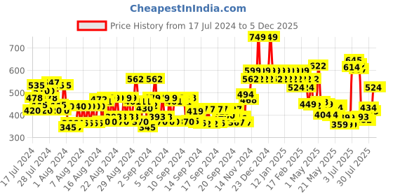 ajio.com colorbar Lips & Lashes Small Pouch - Neon Orange colorbar Price History Graph from 17 Jul 2024 to 4 Dec 2025