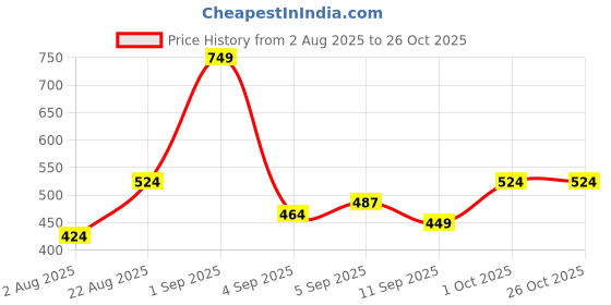 ajio.com colorbar Lips And Lashes Small Pouch - Police Strobe colorbar Price History Graph from 2 Aug 2025 to 26 Oct 2025