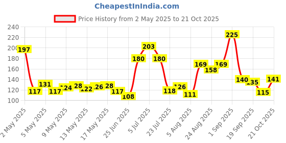 ajio.com colorbar Make Your Point Duo Cosmetic Sharpener colorbar Price History Graph from 2 May 2025 to 21 Oct 2025