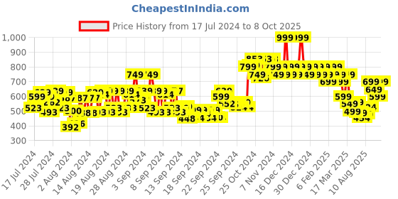 ajio.com colorbar Matte Me As I Am Lip Crayon - 018 Devilry colorbar Price History Graph from 17 Jul 2024 to 8 Oct 2025