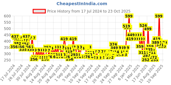 ajio.com colorbar Maxi Pouch New - Red colorbar Price History Graph from 17 Jul 2024 to 23 Oct 2025