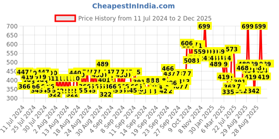 ajio.com colorbar Mega Pouch New - Pink colorbar Price History Graph from 11 Jul 2024 to 1 Dec 2025