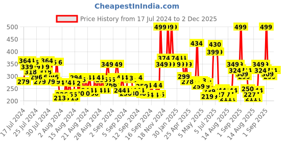 ajio.com colorbar Mini Pouch New - Orange colorbar Price History Graph from 17 Jul 2024 to 2 Dec 2025