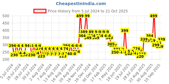 ajio.com colorbar Mini Pouch New - Red colorbar Price History Graph from 5 Jul 2024 to 21 Oct 2025