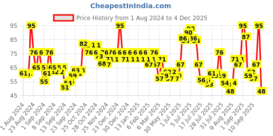 ajio.com colorbar On The Go Makeup Remover Wipes colorbar Price History Graph from 1 Aug 2024 to 4 Dec 2025