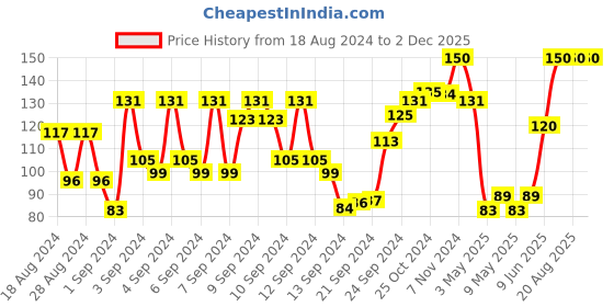 ajio.com colorbar Peppy Duo Sponge Squares - ZACC022 colorbar Price History Graph from 18 Aug 2024 to 1 Dec 2025