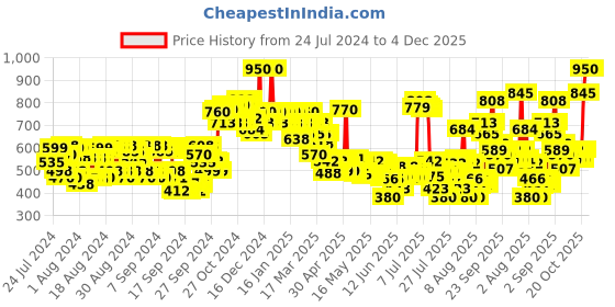 ajio.com colorbar Perfect Match Primer Tube - 001 - 30 ml colorbar Price History Graph from 24 Jul 2024 to 2 Dec 2025
