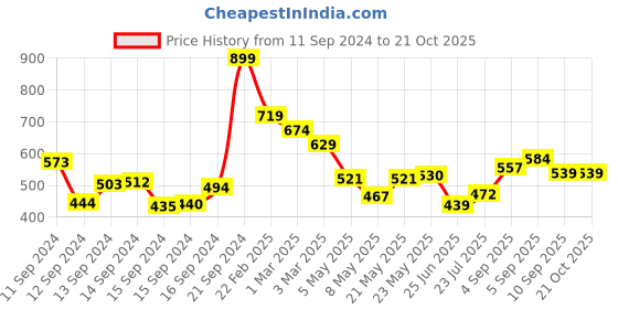ajio.com colorbar Pomegranate Fat Water Pore Refining Toner Serum colorbar Price History Graph from 11 Sep 2024 to 20 Oct 2025