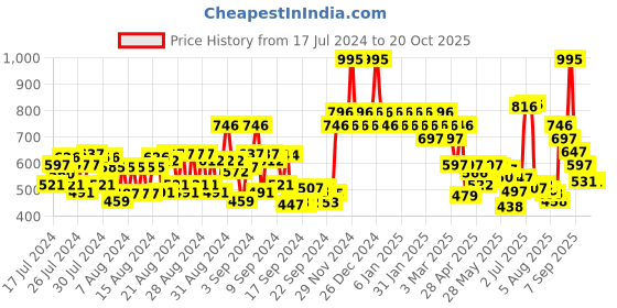 ajio.com colorbar Pro Banana Powder - 001 Beige colorbar Price History Graph from 17 Jul 2024 to 19 Oct 2025