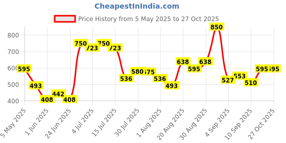 ajio.com colorbar Pro Oval Eye Brush colorbar Price History Graph from 5 May 2025 to 27 Oct 2025