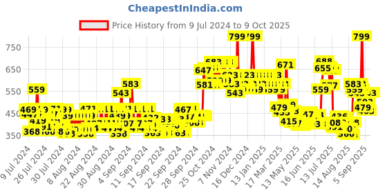 ajio.com colorbar Restoring & Balancing Milk Moisturiser colorbar Price History Graph from 9 Jul 2024 to 8 Oct 2025