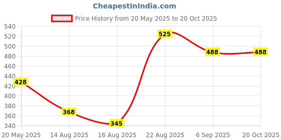 ajio.com colorbar Sexy Twosome Highlighter colorbar Price History Graph from 20 May 2025 to 20 Oct 2025