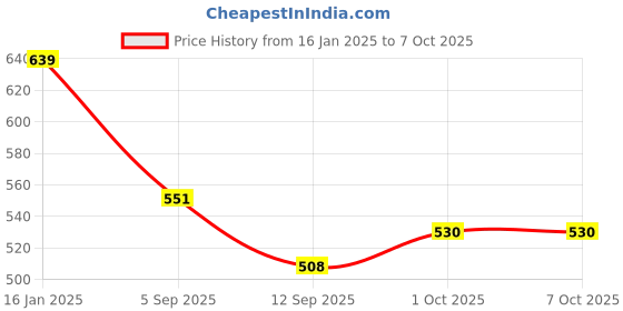 ajio.com colorbar Sheer Touch Mattifying Loose Powder colorbar Price History Graph from 16 Jan 2025 to 7 Oct 2025