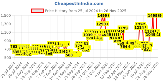 ajio.com colorbar Sinful Matte Lipcolor - 025 Mistress colorbar Price History Graph from 25 Jul 2024 to 25 Nov 2025